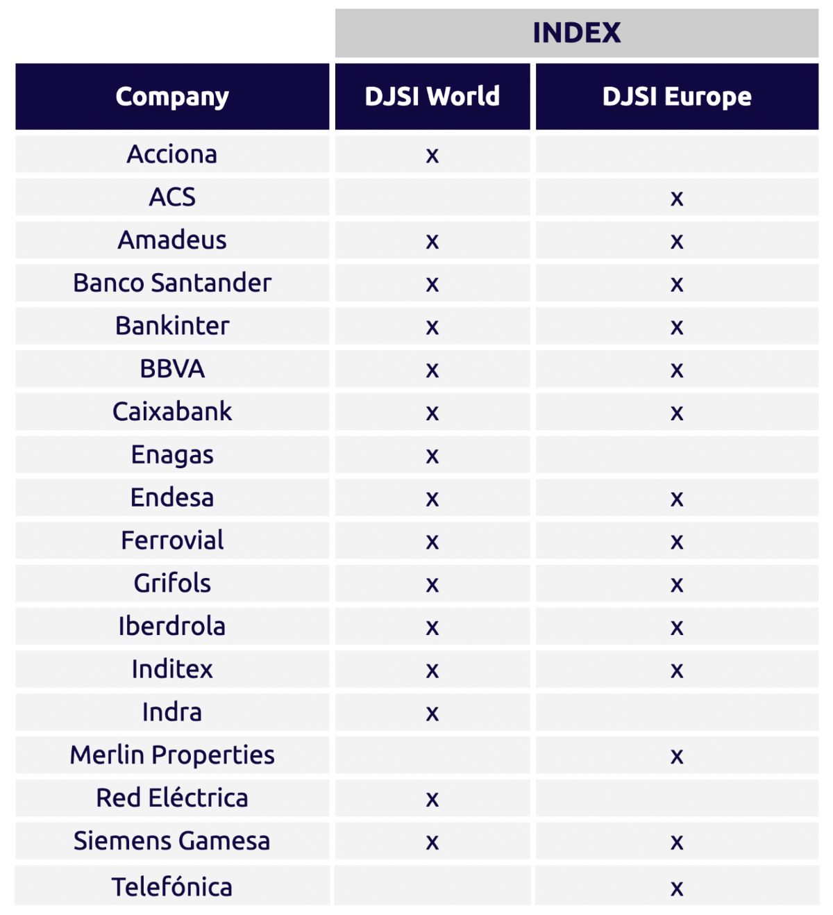 DJSI Index Ibex35 2022