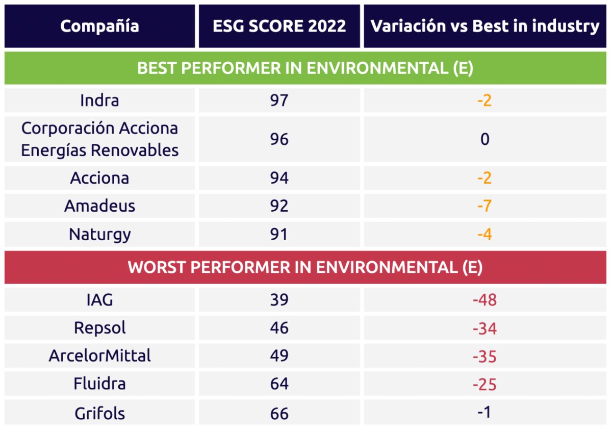 ESG Score Enviromental 2022