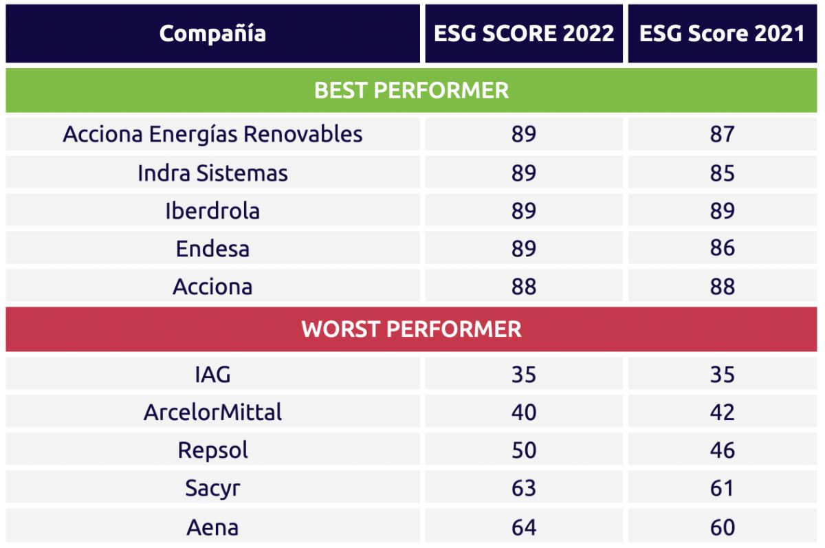 ESG Score Global Ibex35 2022