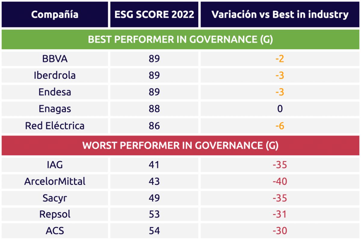 ESG Score Governance 2022