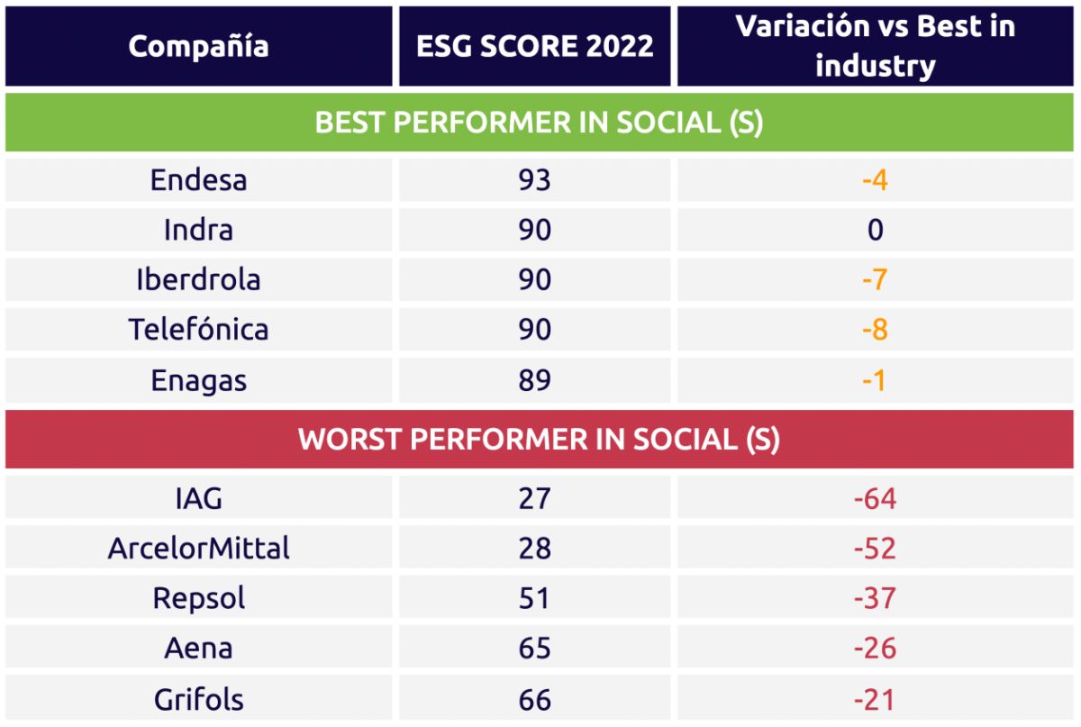 ESG Score Social 2022